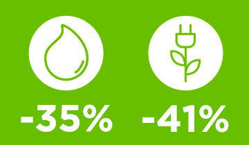 Das Bild zeigt die Wasser- und Energiesymbole. Reduzierung des Verbrauchs: -35% Energie und -41% Wasser