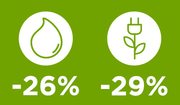 Das Bild zeigt die Wasser- und Energiesymbole. Reduzierung des Verbrauchs: -29% Energie und -26% Wasser