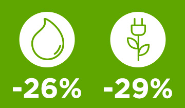 Das Bild zeigt die Wasser- und Energiesymbole. Verringerung des Verbrauchs: -29% Energie und -26% Wasser