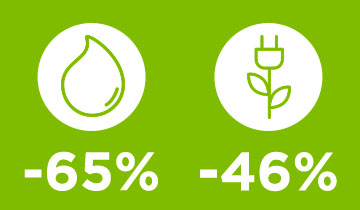 L'immagine mostra icona di acqua e energia: -65% e -46%