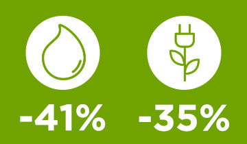 Das Bild zeigt die Symbole für Wasser und Energie. Reduzierung des Verbrauchs: -35% Energie und -41% Wasser